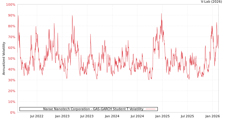 graph of Narae Nanotech Corporation GAS-GARCH-T