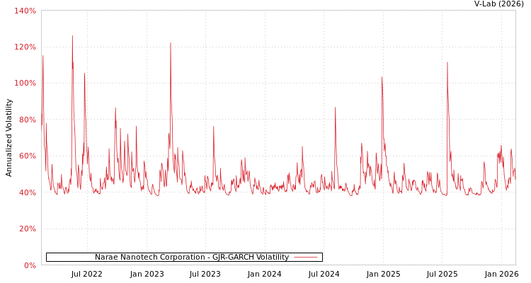 graph of Narae Nanotech Corporation GJR-GARCH