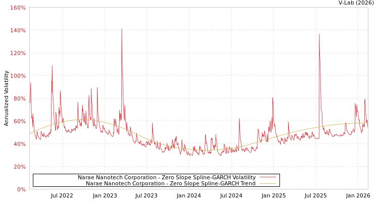 graph of Narae Nanotech Corporation S0GARCH