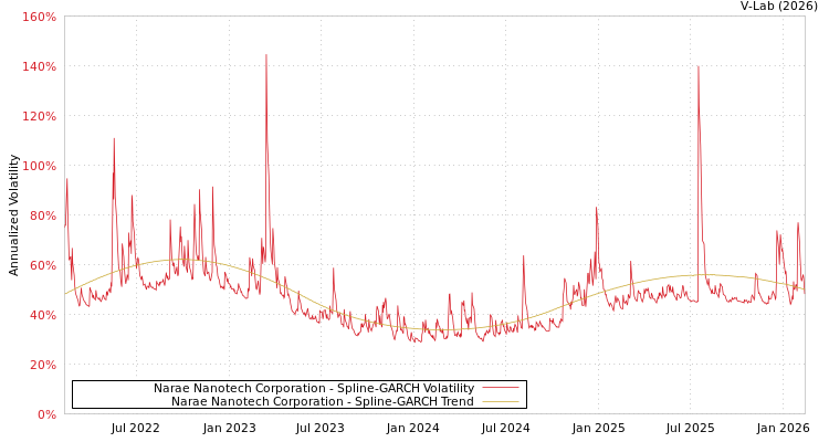 graph of Narae Nanotech Corporation SGARCH