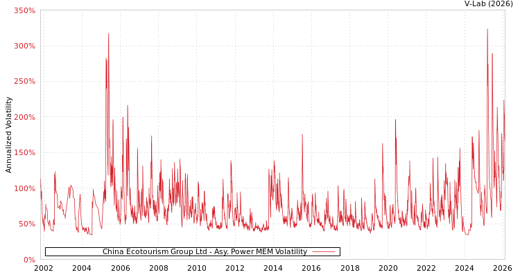 graph of China Ecotourism Group Ltd APMEM