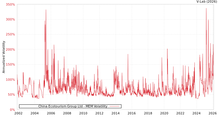 graph of China Ecotourism Group Ltd MEM