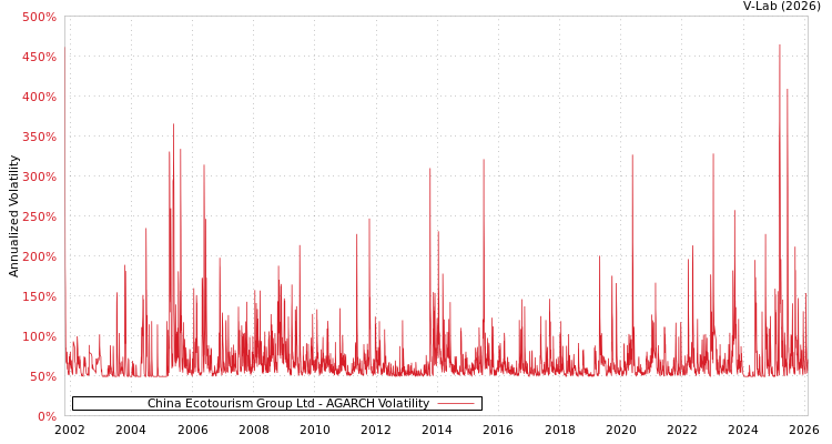 graph of China Ecotourism Group Ltd AGARCH