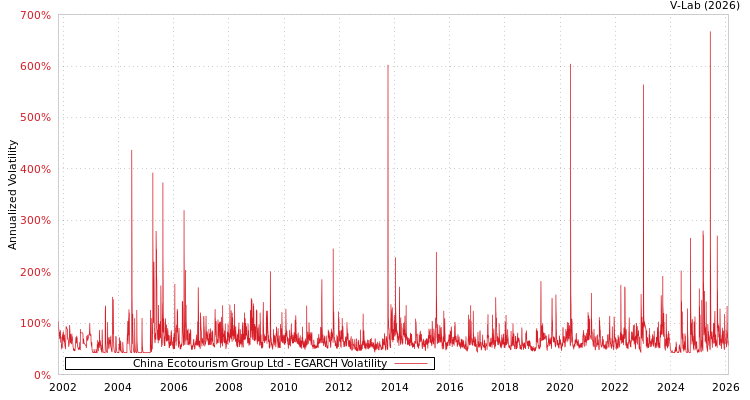 graph of China Ecotourism Group Ltd EGARCH