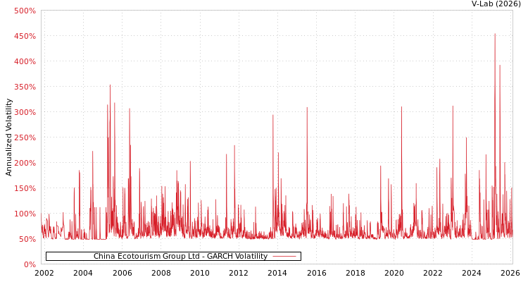 graph of China Ecotourism Group Ltd GARCH