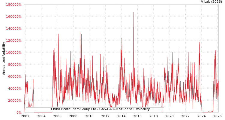 graph of China Ecotourism Group Ltd GAS-GARCH-T