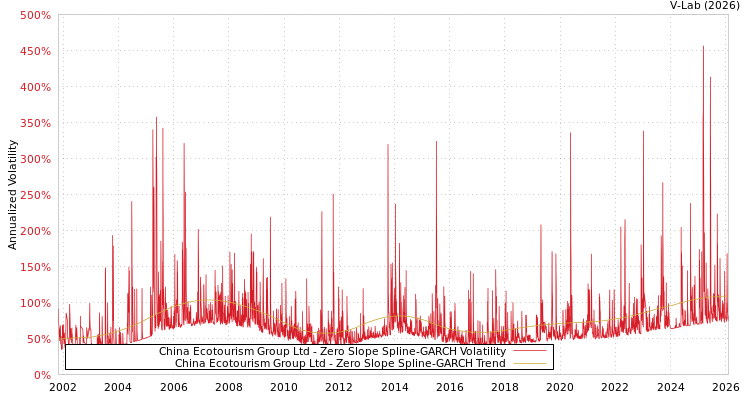 graph of China Ecotourism Group Ltd S0GARCH
