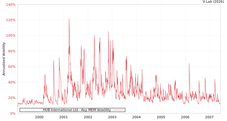 graph of HUB International Ltd AMEM