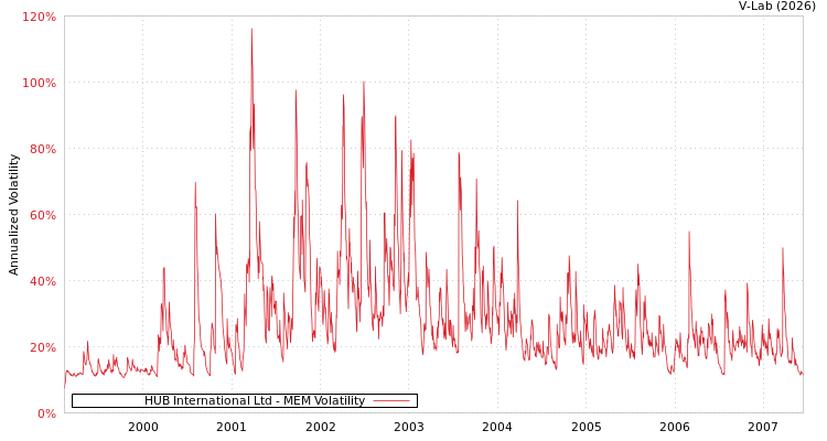 graph of HUB International Ltd MEM
