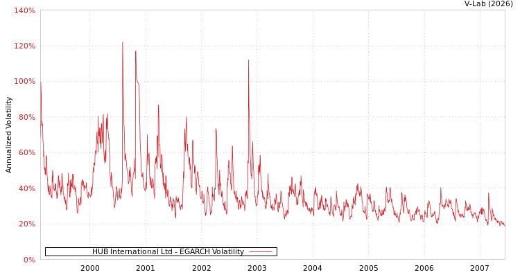 graph of HUB International Ltd EGARCH