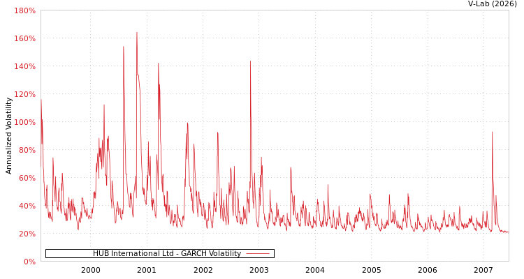 graph of HUB International Ltd GARCH