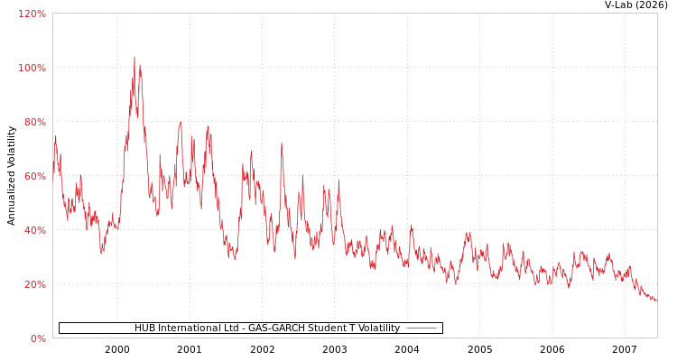 graph of HUB International Ltd GAS-GARCH-T