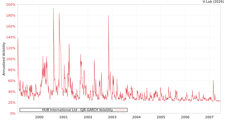 graph of HUB International Ltd GJR-GARCH