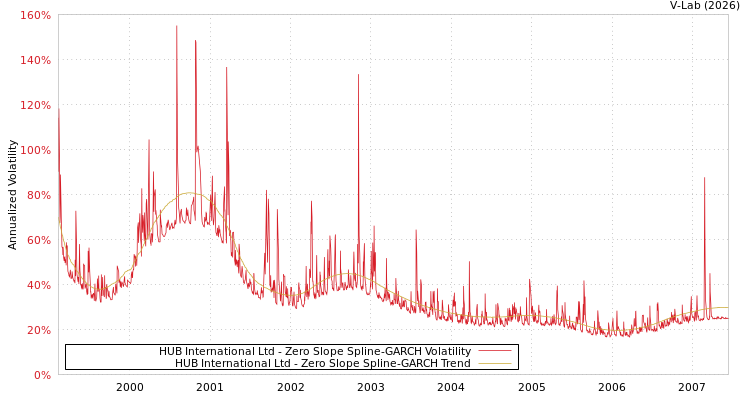 graph of HUB International Ltd S0GARCH