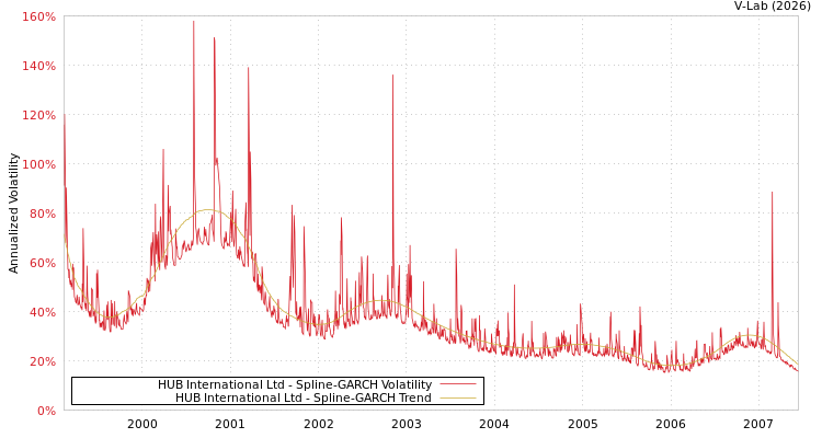 graph of HUB International Ltd SGARCH