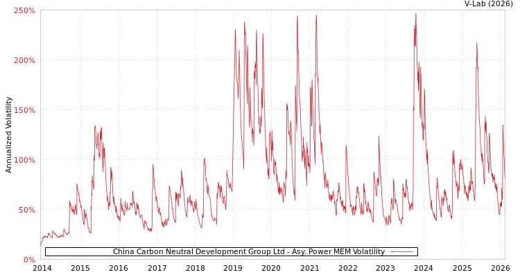 graph of China Carbon Neutral Development Group Ltd APMEM