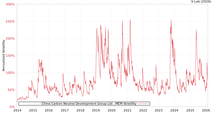 graph of China Carbon Neutral Development Group Ltd MEM