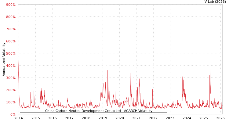 graph of China Carbon Neutral Development Group Ltd AGARCH