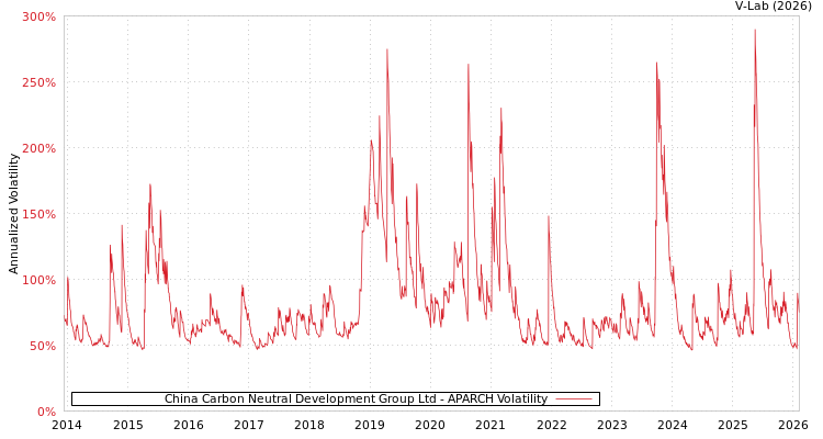 graph of China Carbon Neutral Development Group Ltd APARCH