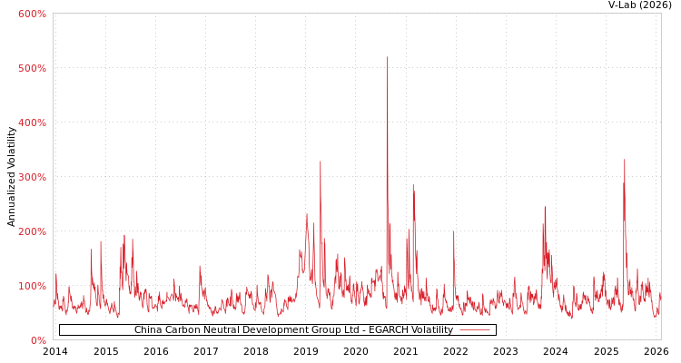 graph of China Carbon Neutral Development Group Ltd EGARCH