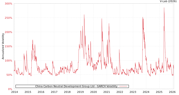 graph of China Carbon Neutral Development Group Ltd GARCH