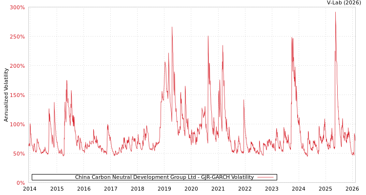 graph of China Carbon Neutral Development Group Ltd GJR-GARCH