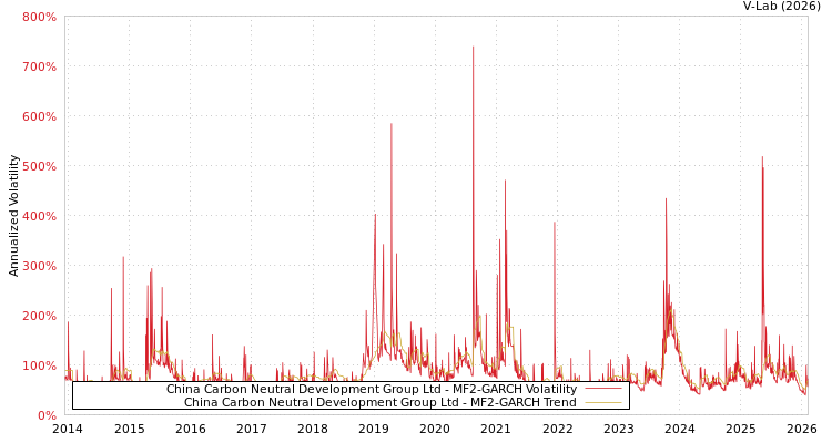 graph of China Carbon Neutral Development Group Ltd MF2-GARCH
