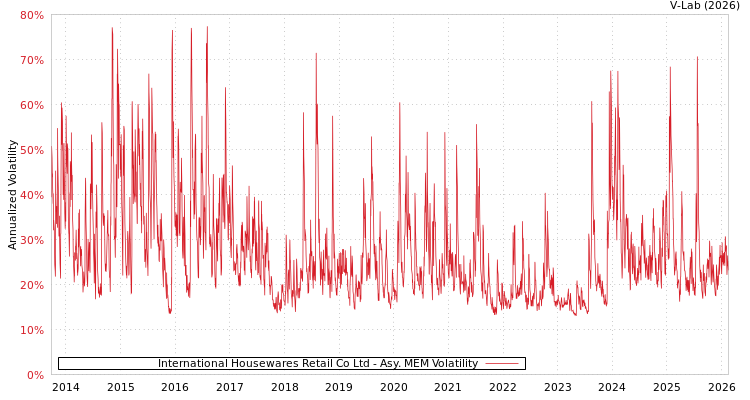 graph of International Housewares Retail Co Ltd AMEM