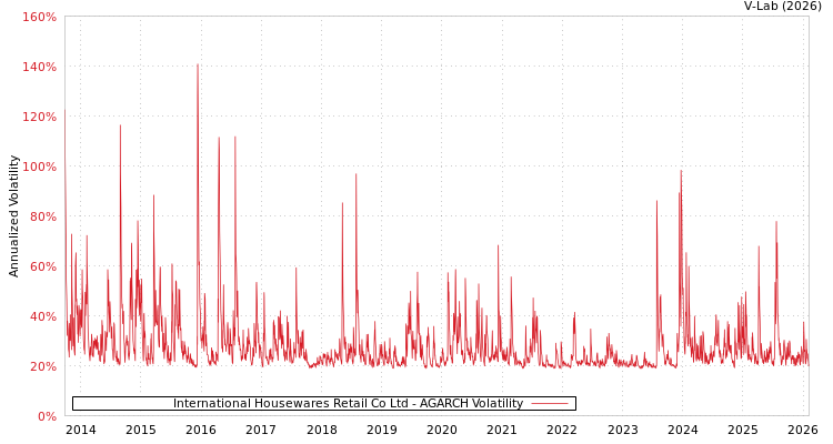graph of International Housewares Retail Co Ltd AGARCH