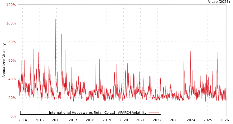 graph of International Housewares Retail Co Ltd APARCH