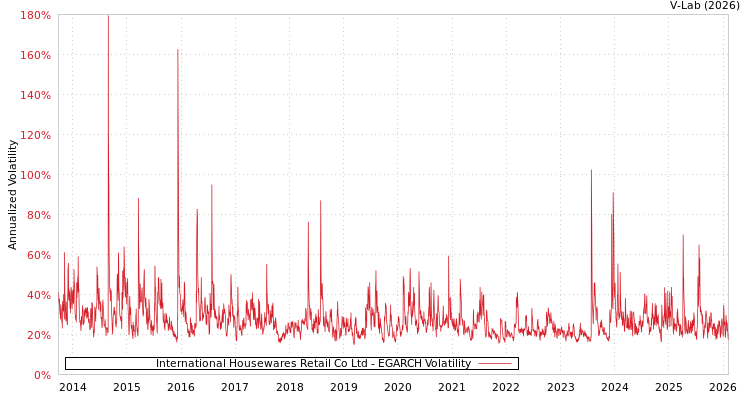 graph of International Housewares Retail Co Ltd EGARCH