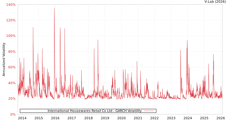 graph of International Housewares Retail Co Ltd GARCH