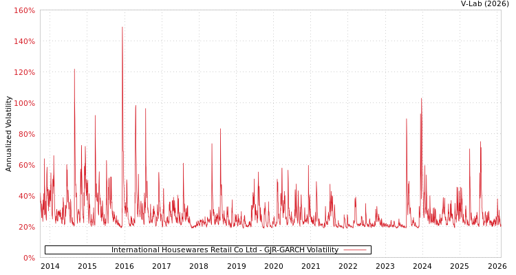 graph of International Housewares Retail Co Ltd GJR-GARCH