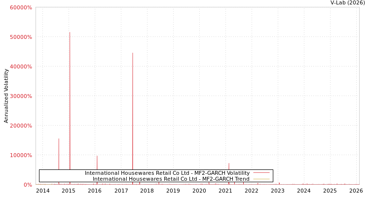 graph of International Housewares Retail Co Ltd MF2-GARCH