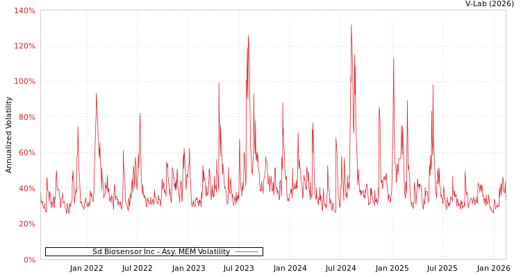 graph of Sd Biosensor Inc AMEM