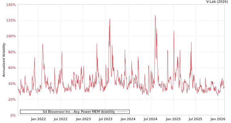 graph of Sd Biosensor Inc APMEM