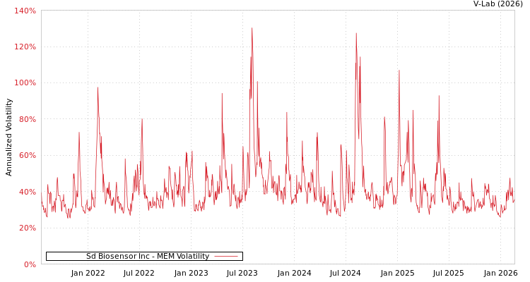 graph of Sd Biosensor Inc MEM