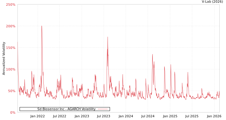 graph of Sd Biosensor Inc AGARCH
