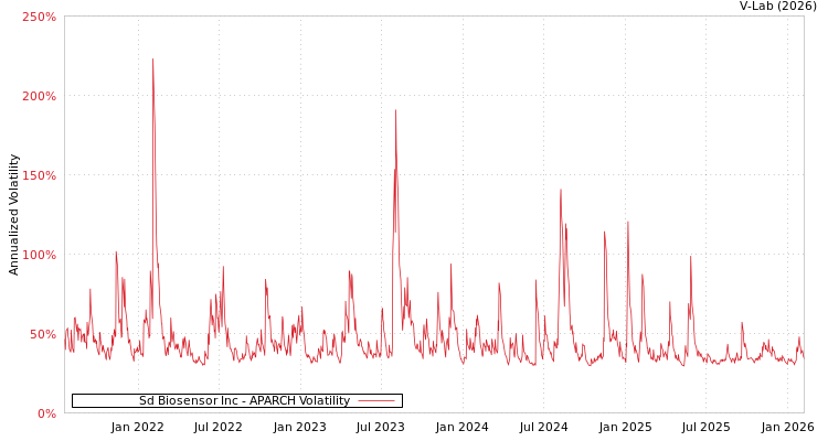 graph of Sd Biosensor Inc APARCH