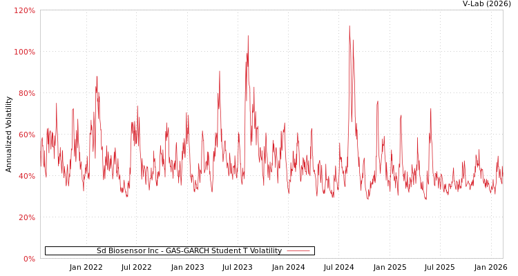 graph of Sd Biosensor Inc GAS-GARCH-T