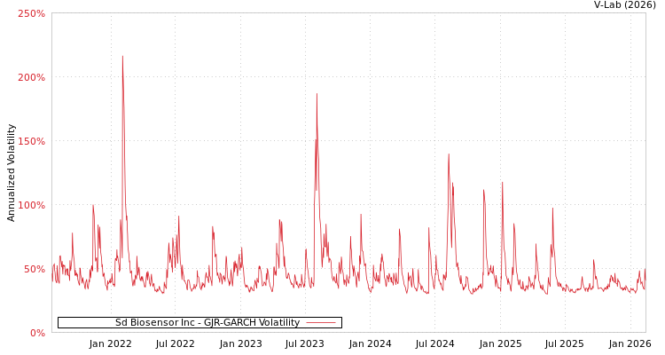 graph of Sd Biosensor Inc GJR-GARCH