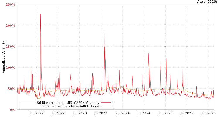 graph of Sd Biosensor Inc MF2-GARCH