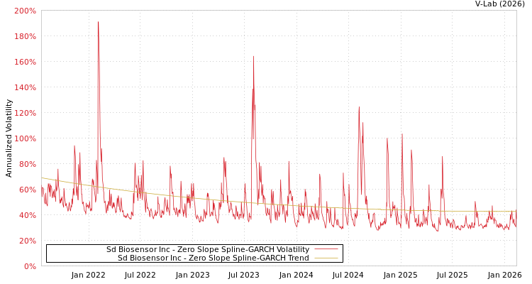graph of Sd Biosensor Inc S0GARCH