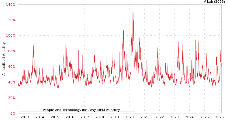 graph of People And Technology Inc AMEM