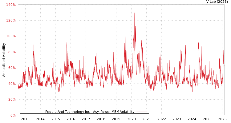 graph of People And Technology Inc APMEM