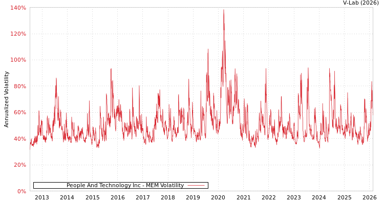 graph of People And Technology Inc MEM