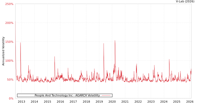graph of People And Technology Inc AGARCH