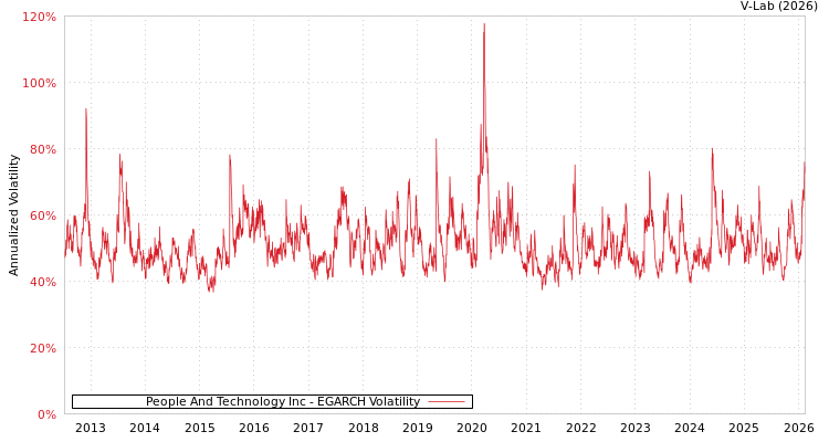 graph of People And Technology Inc EGARCH