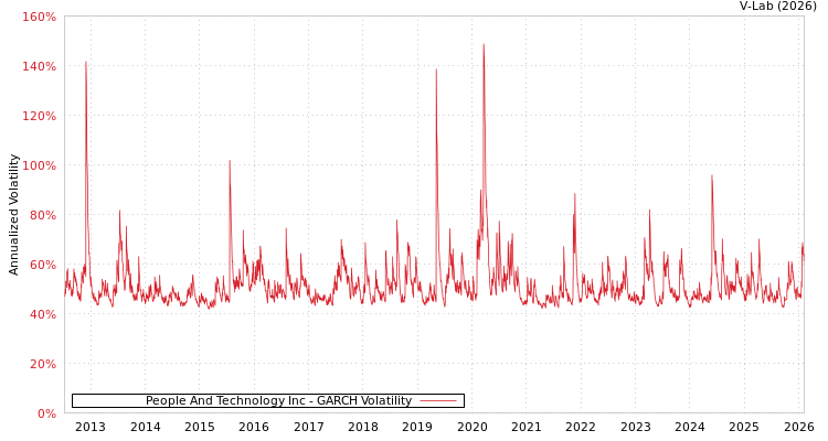 graph of People And Technology Inc GARCH