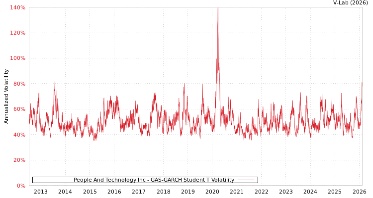 graph of People And Technology Inc GAS-GARCH-T